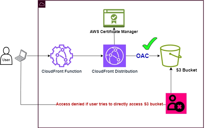 Terraform AWS: Secure Website Deployment with CloudFront, S3 and OAC