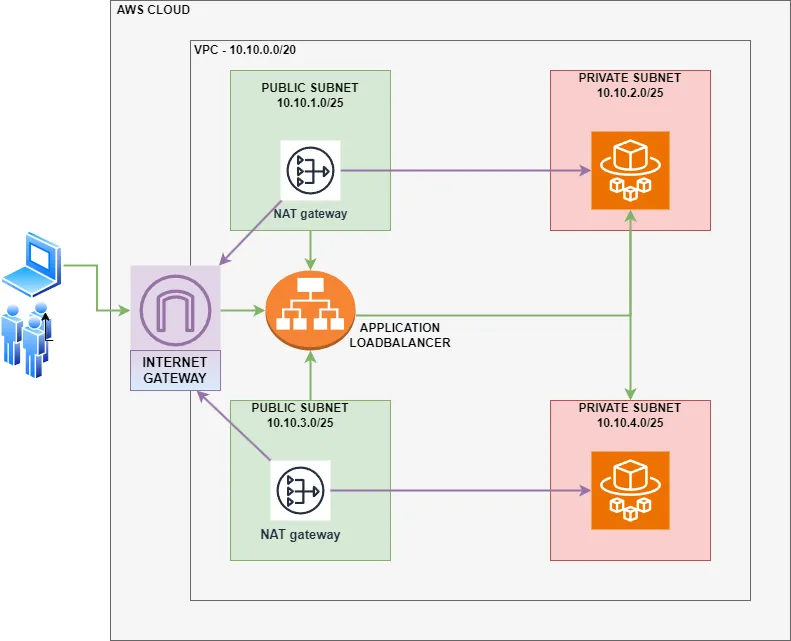 Fargate tasks reaching the internet through a NAT Gateway