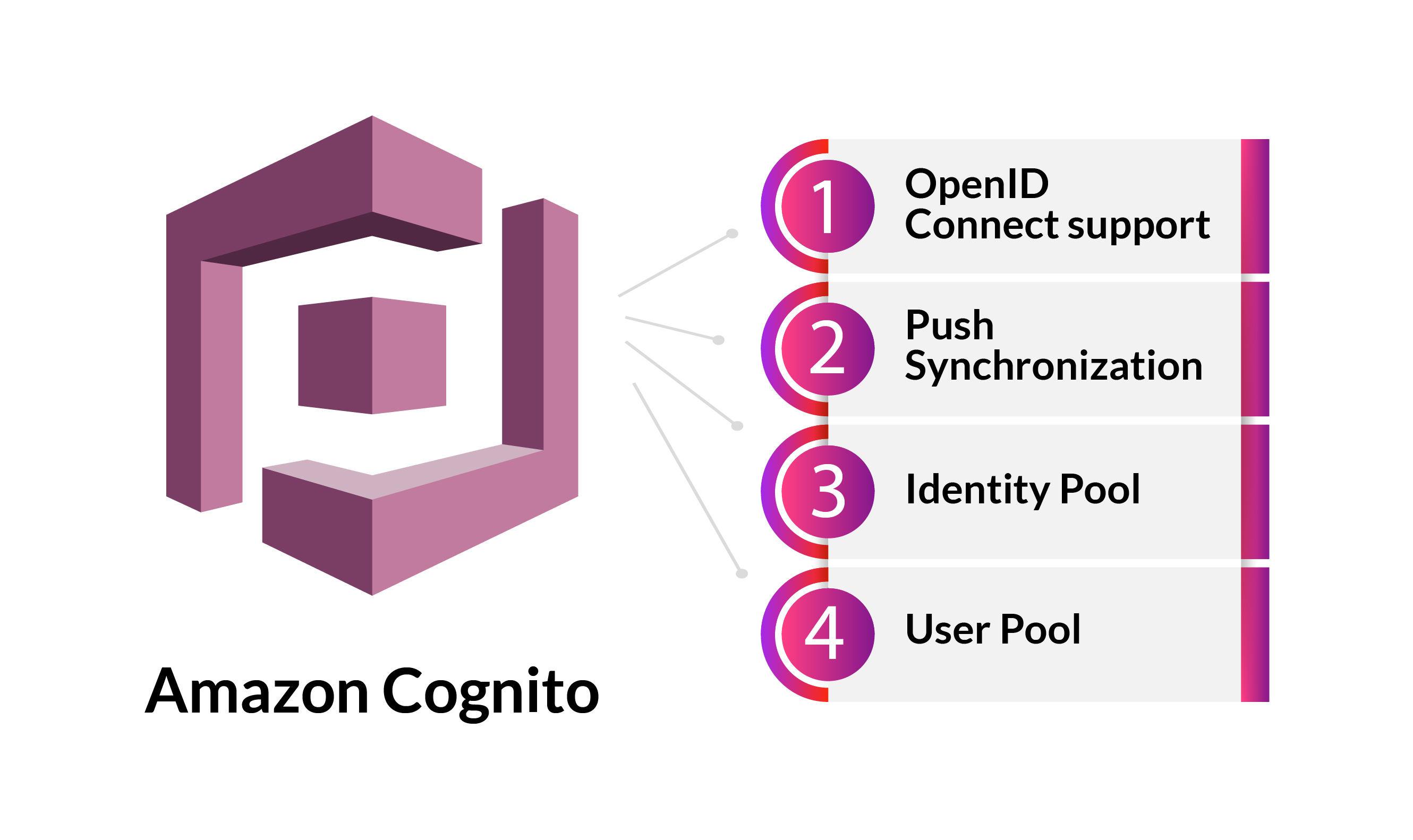 AWS Cognito: User Pools, Identity Pools and App Clients